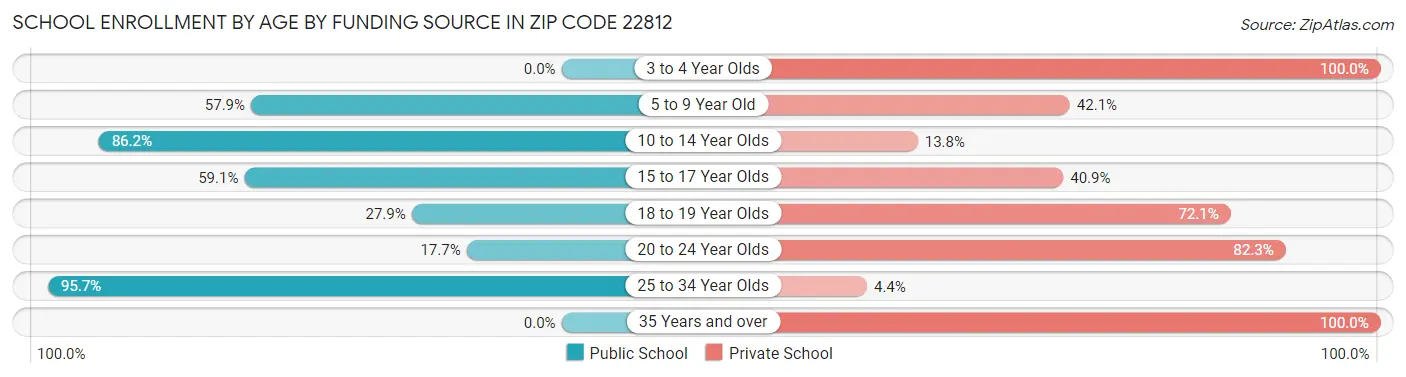 School Enrollment by Age by Funding Source in Zip Code 22812