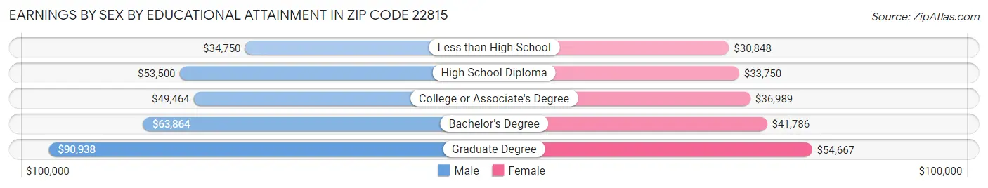 Earnings by Sex by Educational Attainment in Zip Code 22815