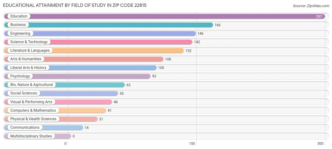 Educational Attainment by Field of Study in Zip Code 22815