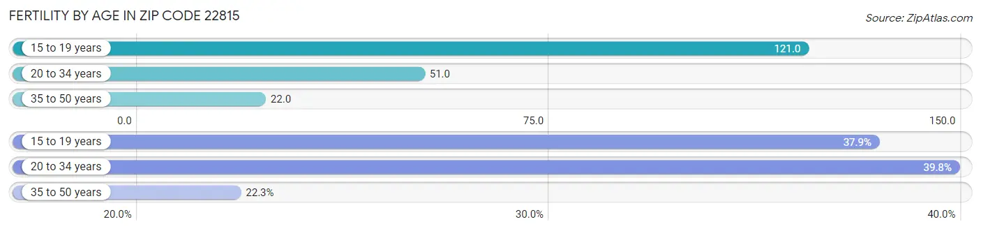 Female Fertility by Age in Zip Code 22815