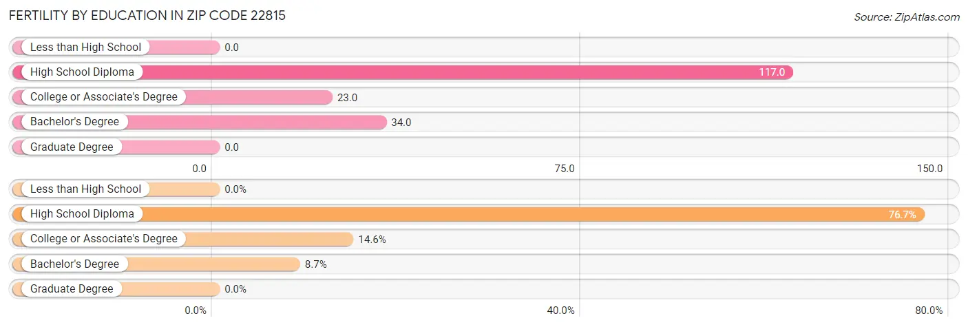 Female Fertility by Education Attainment in Zip Code 22815