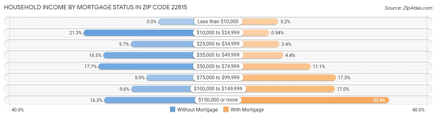 Household Income by Mortgage Status in Zip Code 22815
