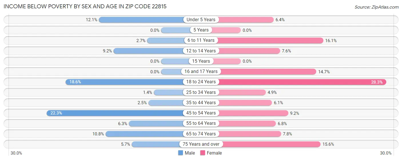 Income Below Poverty by Sex and Age in Zip Code 22815
