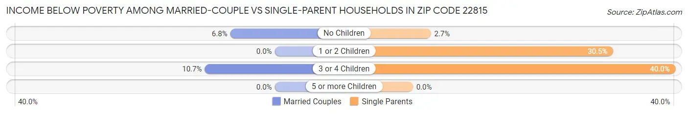 Income Below Poverty Among Married-Couple vs Single-Parent Households in Zip Code 22815