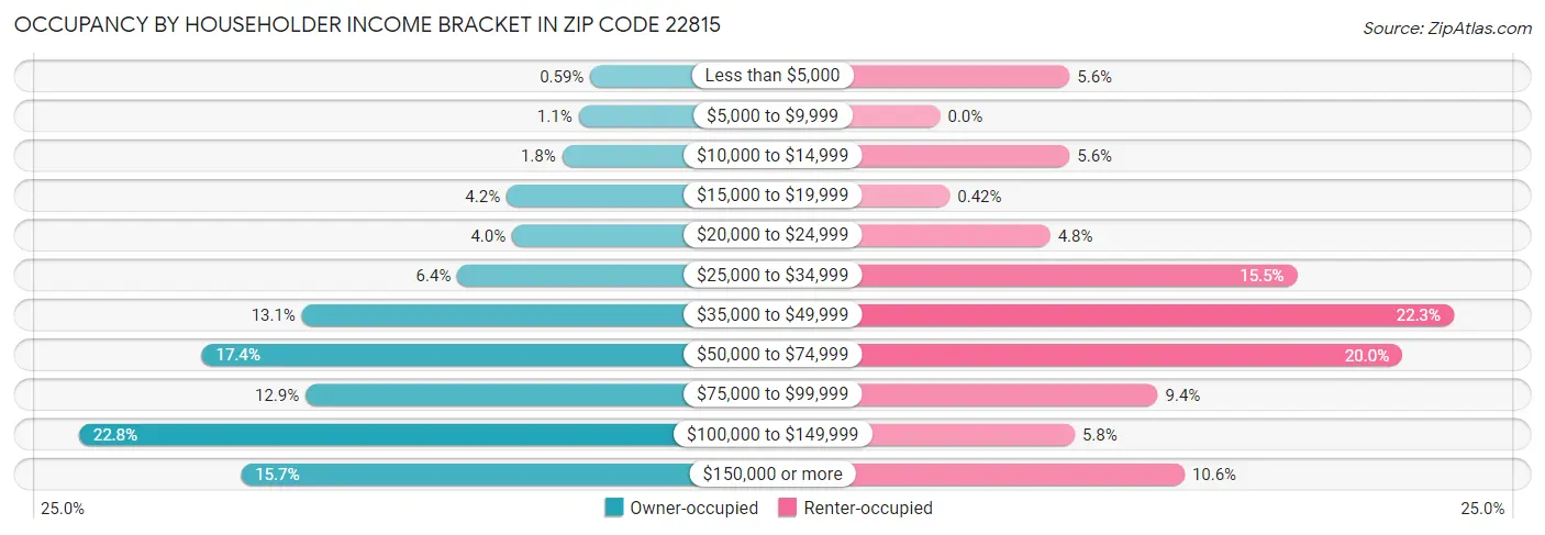 Occupancy by Householder Income Bracket in Zip Code 22815
