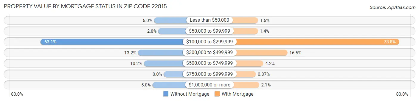 Property Value by Mortgage Status in Zip Code 22815