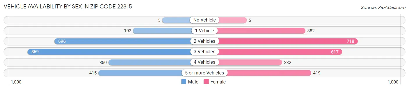 Vehicle Availability by Sex in Zip Code 22815