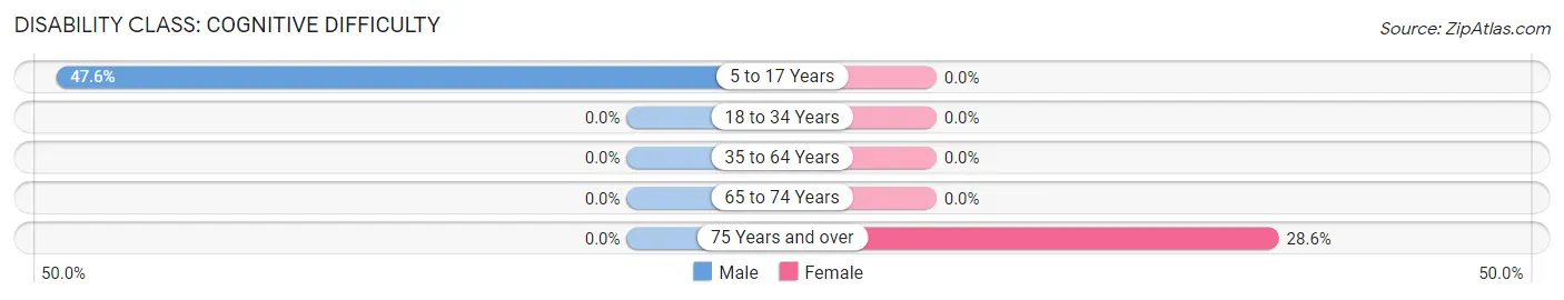 Disability in Zip Code 22820: <span>Cognitive Difficulty</span>