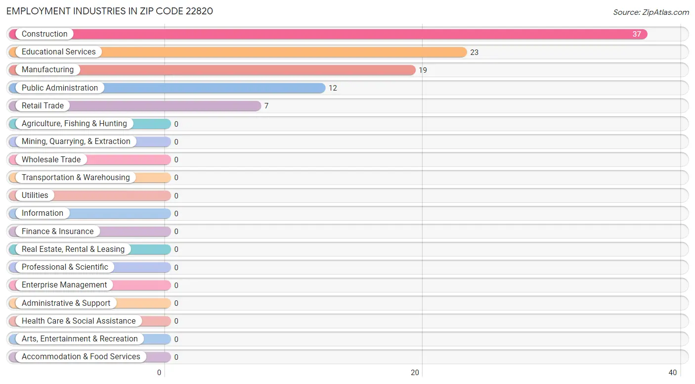 Employment Industries in Zip Code 22820