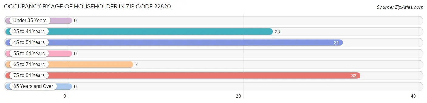 Occupancy by Age of Householder in Zip Code 22820