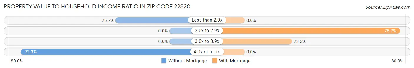 Property Value to Household Income Ratio in Zip Code 22820