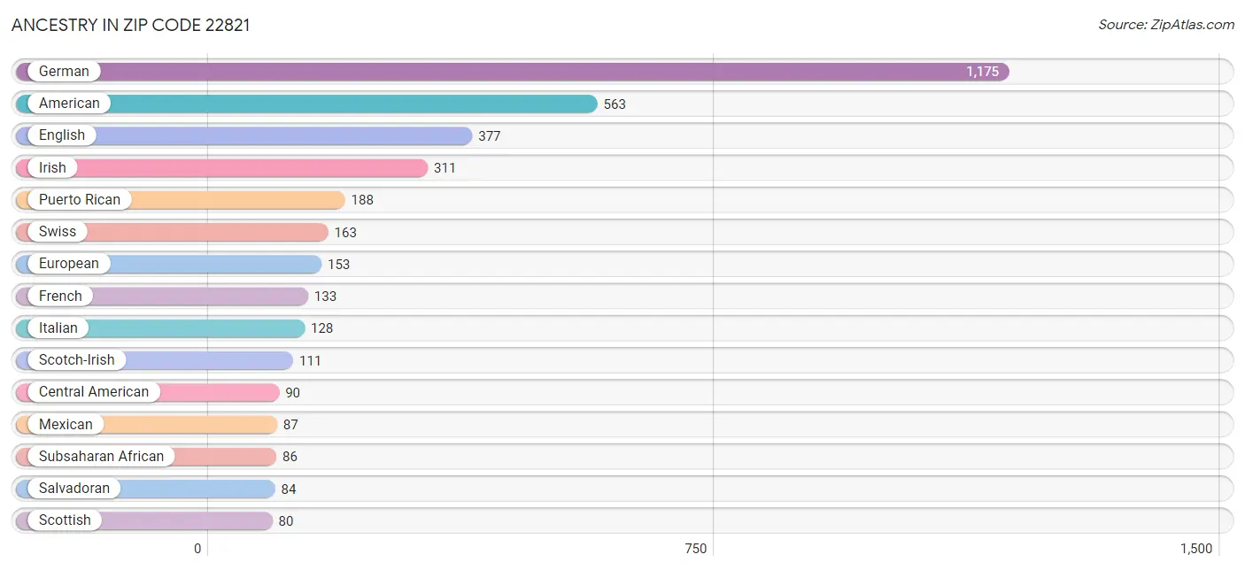 Ancestry in Zip Code 22821