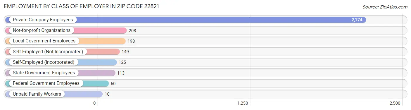 Employment by Class of Employer in Zip Code 22821