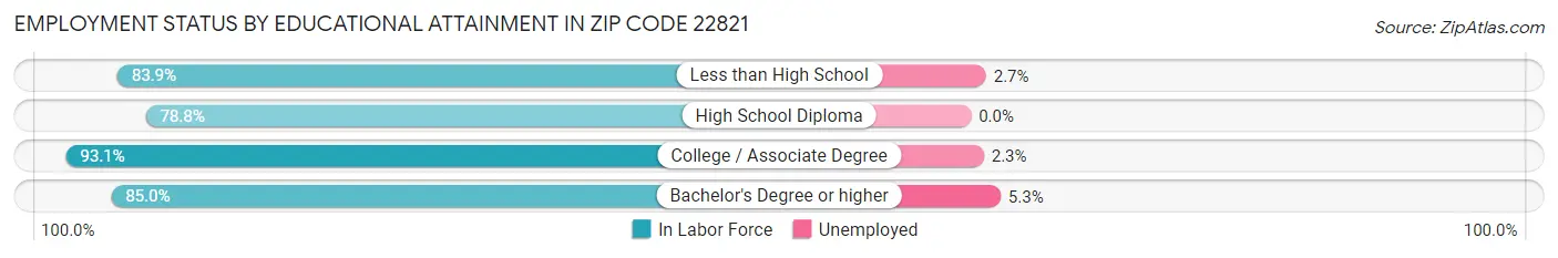 Employment Status by Educational Attainment in Zip Code 22821