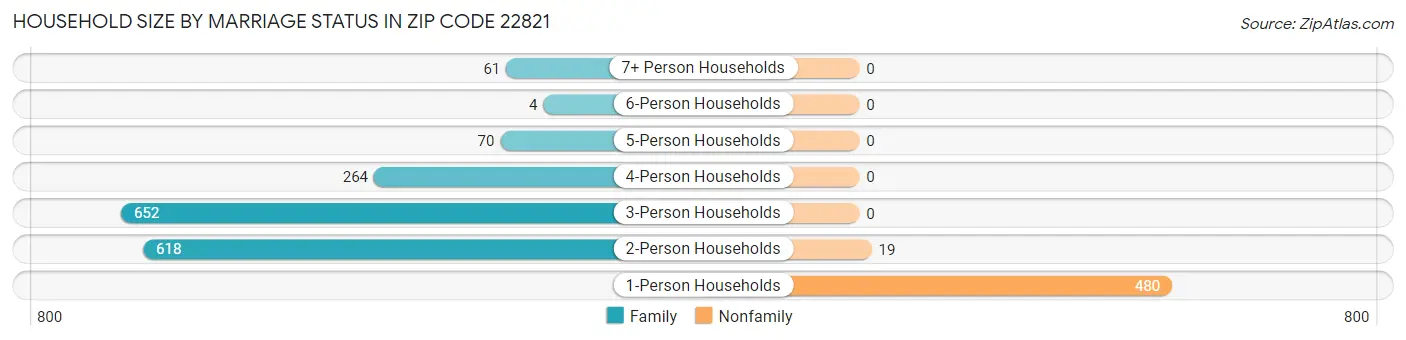 Household Size by Marriage Status in Zip Code 22821