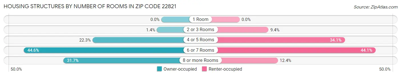 Housing Structures by Number of Rooms in Zip Code 22821