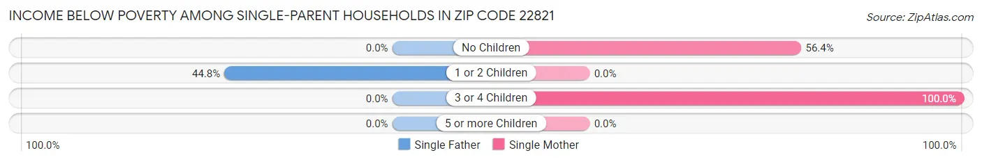 Income Below Poverty Among Single-Parent Households in Zip Code 22821