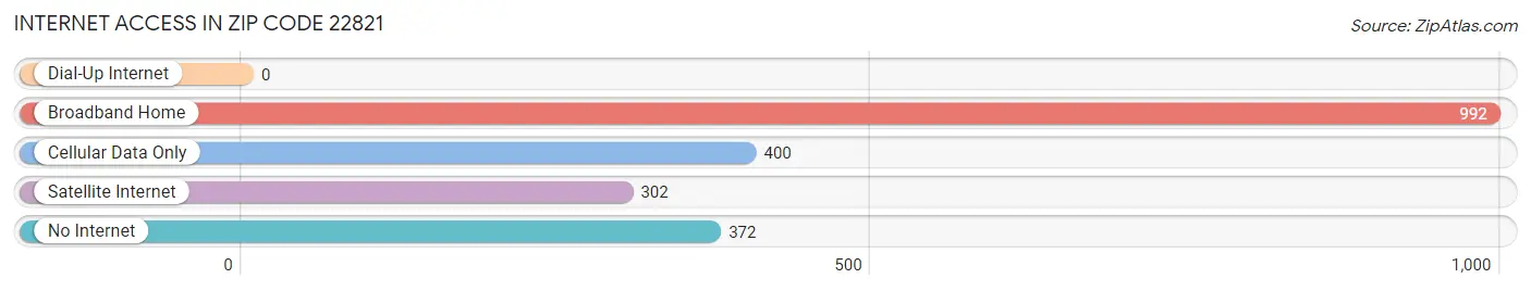 Internet Access in Zip Code 22821