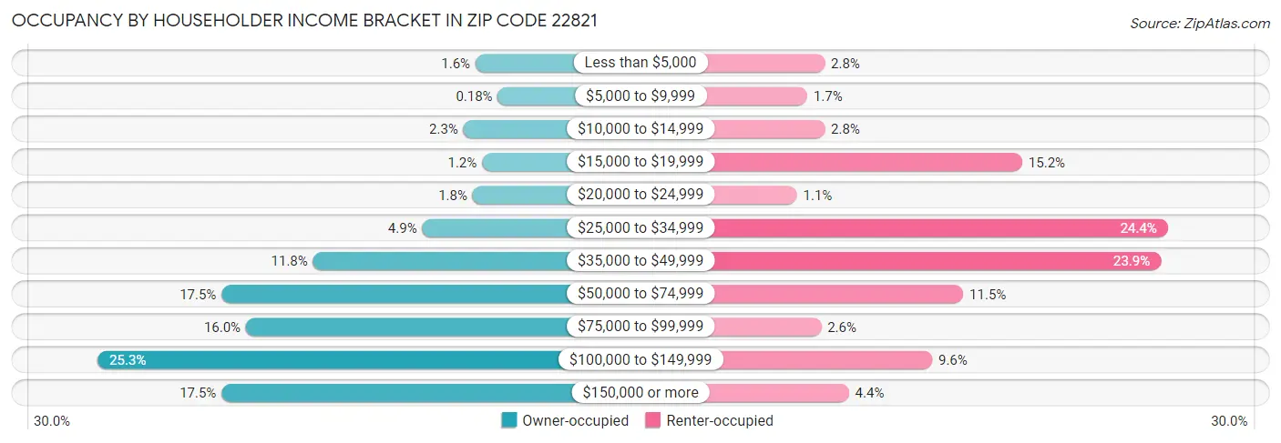 Occupancy by Householder Income Bracket in Zip Code 22821