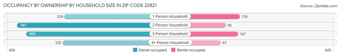 Occupancy by Ownership by Household Size in Zip Code 22821