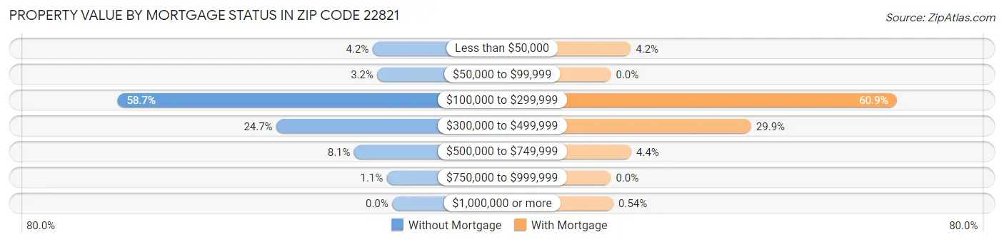 Property Value by Mortgage Status in Zip Code 22821