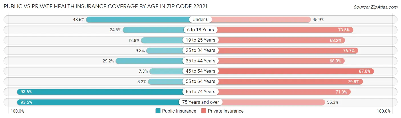 Public vs Private Health Insurance Coverage by Age in Zip Code 22821