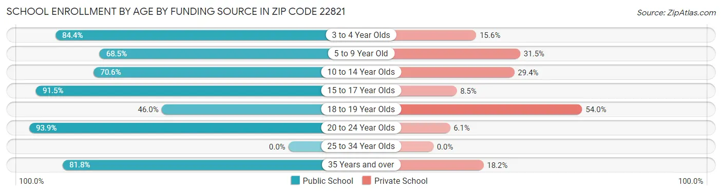 School Enrollment by Age by Funding Source in Zip Code 22821
