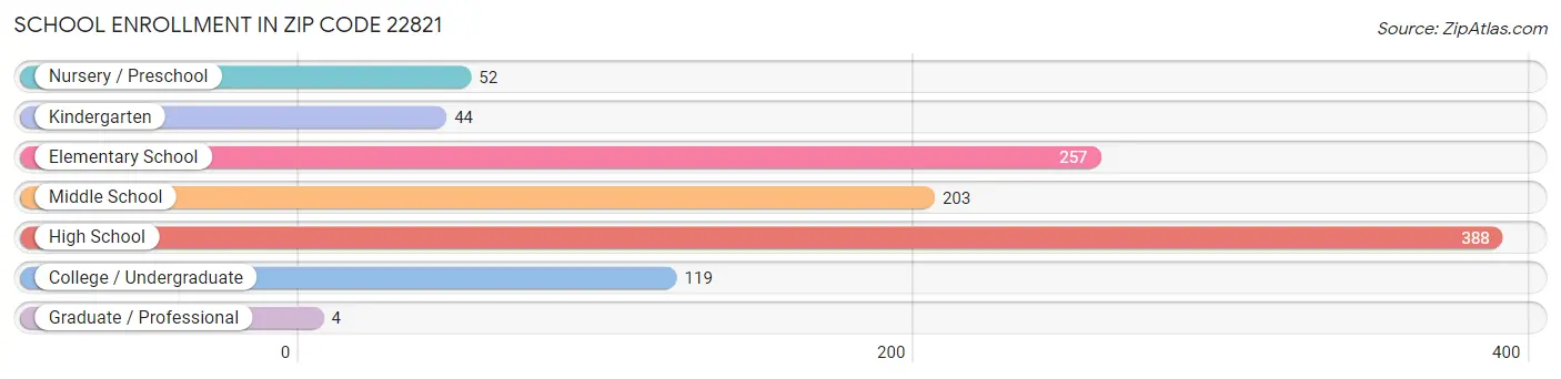 School Enrollment in Zip Code 22821