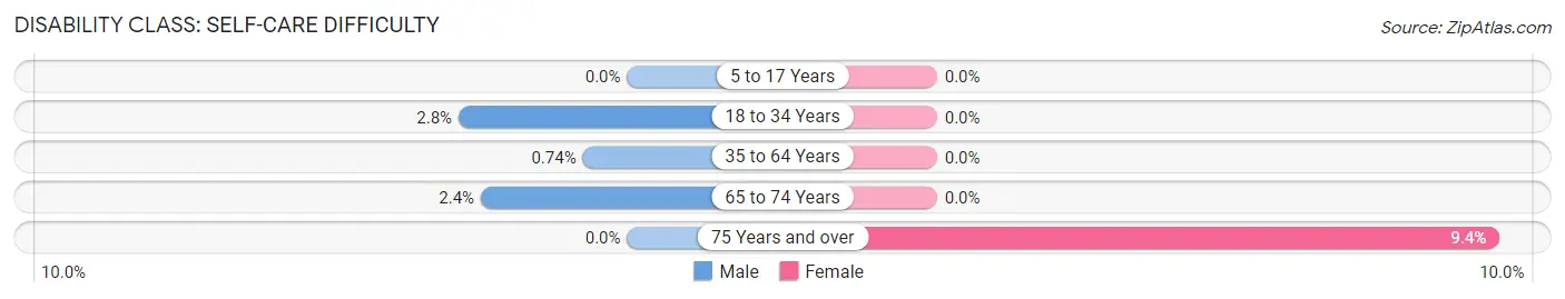 Disability in Zip Code 22821: <span>Self-Care Difficulty</span>