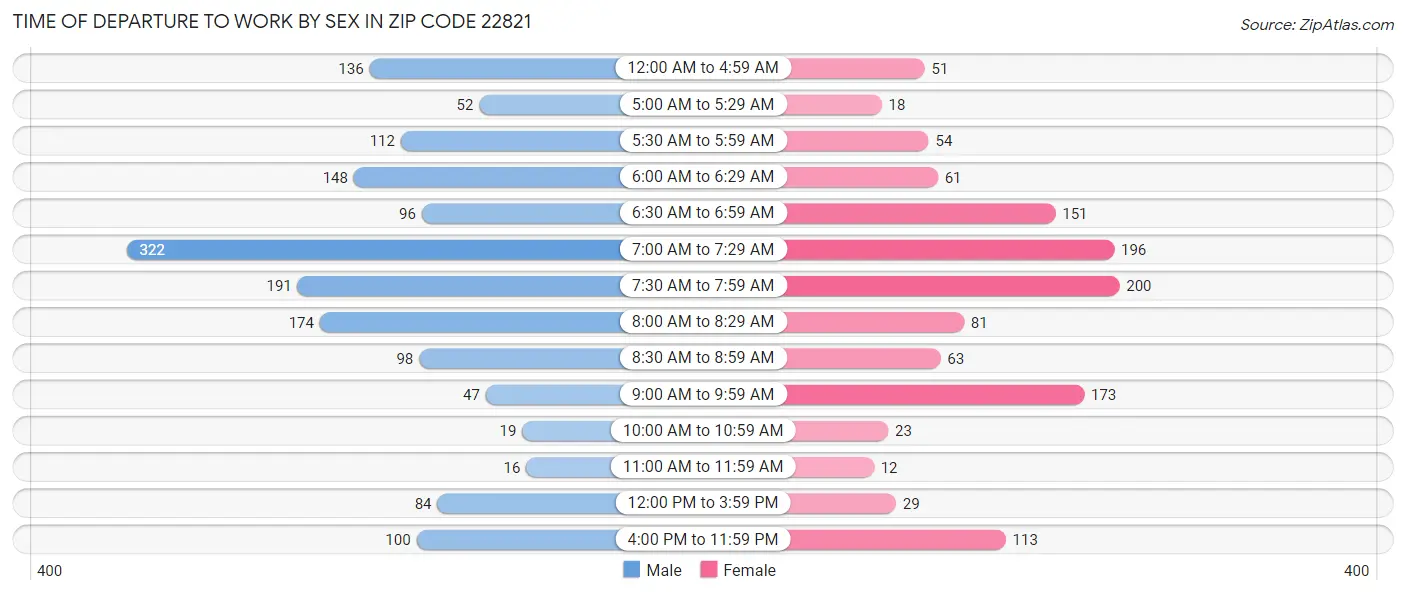 Time of Departure to Work by Sex in Zip Code 22821