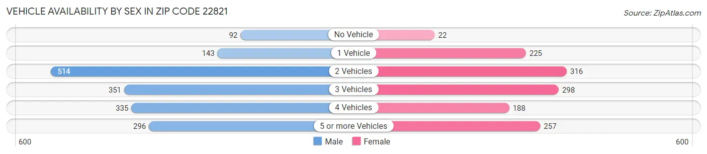 Vehicle Availability by Sex in Zip Code 22821