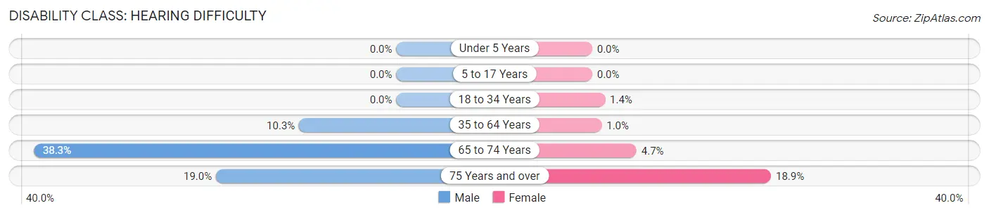 Disability in Zip Code 22824: <span>Hearing Difficulty</span>