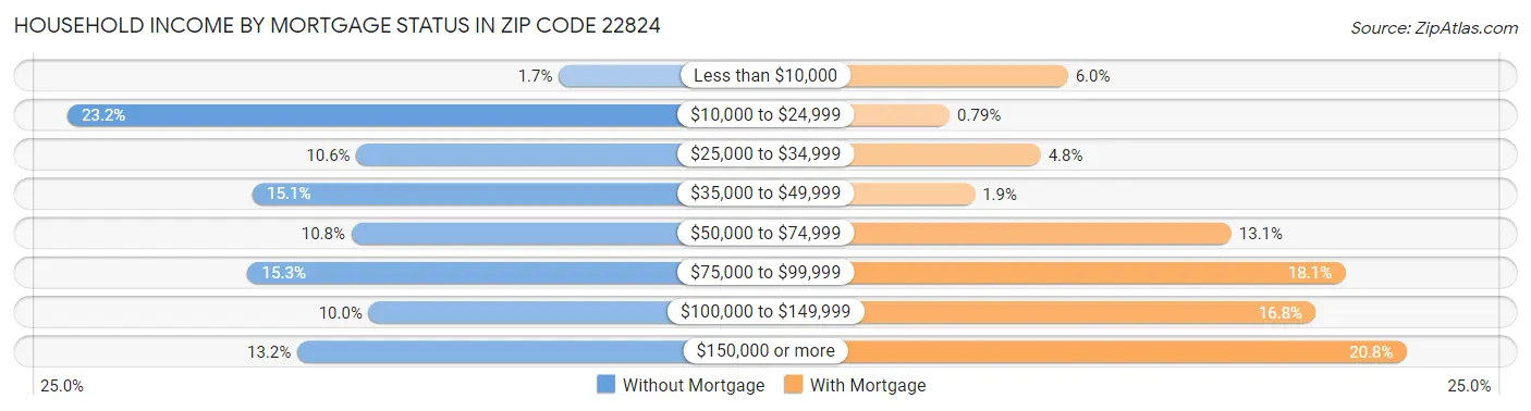 Household Income by Mortgage Status in Zip Code 22824