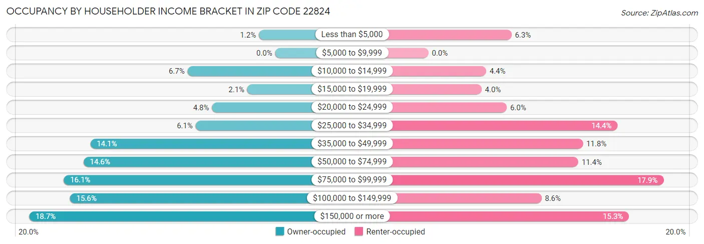 Occupancy by Householder Income Bracket in Zip Code 22824