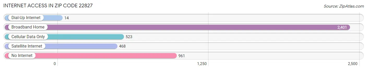 Internet Access in Zip Code 22827