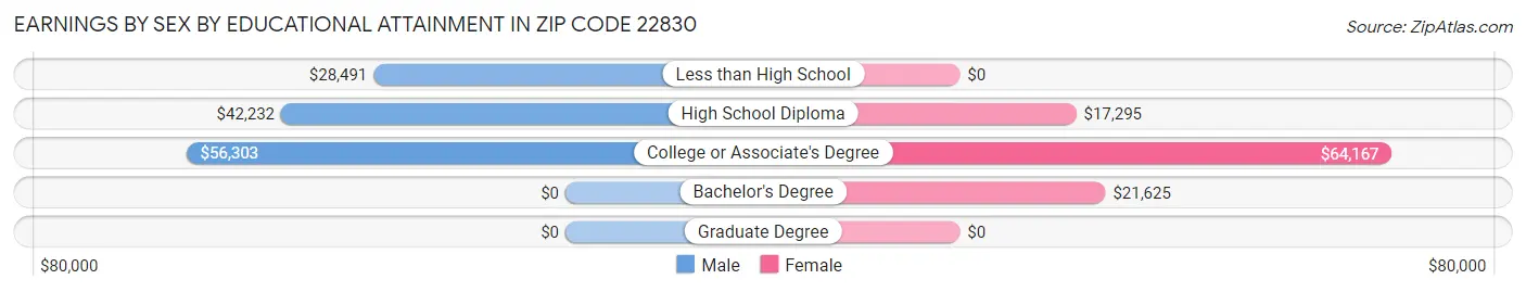 Earnings by Sex by Educational Attainment in Zip Code 22830