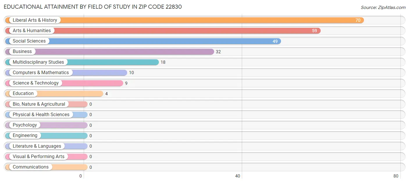 Educational Attainment by Field of Study in Zip Code 22830