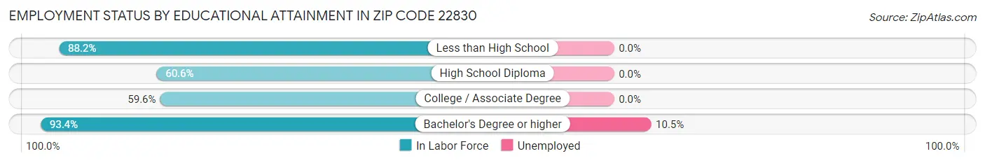 Employment Status by Educational Attainment in Zip Code 22830