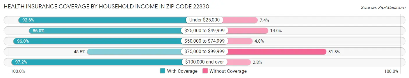 Health Insurance Coverage by Household Income in Zip Code 22830