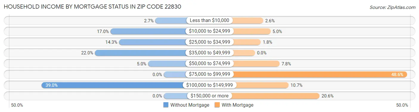 Household Income by Mortgage Status in Zip Code 22830