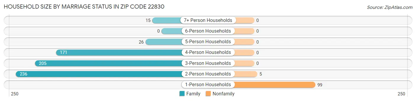 Household Size by Marriage Status in Zip Code 22830