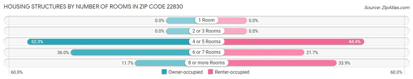Housing Structures by Number of Rooms in Zip Code 22830