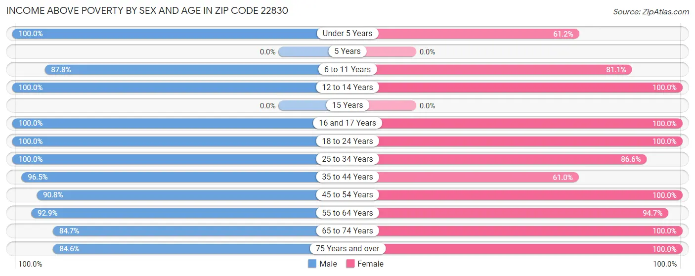 Income Above Poverty by Sex and Age in Zip Code 22830