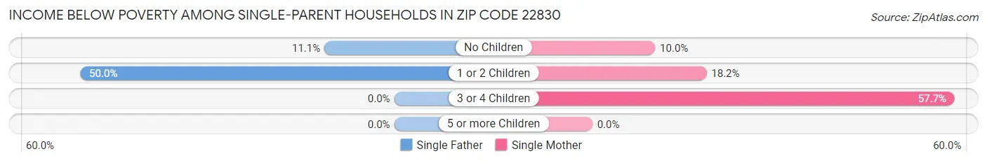 Income Below Poverty Among Single-Parent Households in Zip Code 22830