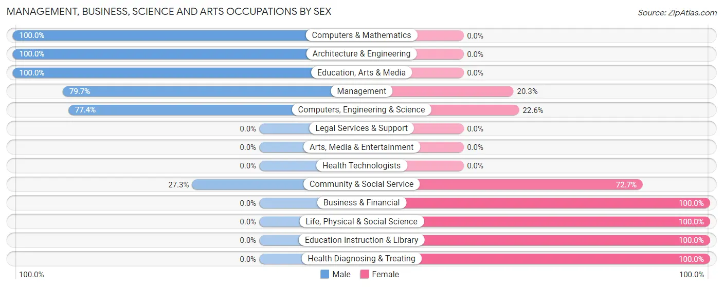 Management, Business, Science and Arts Occupations by Sex in Zip Code 22830