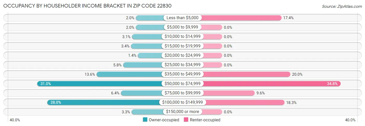 Occupancy by Householder Income Bracket in Zip Code 22830