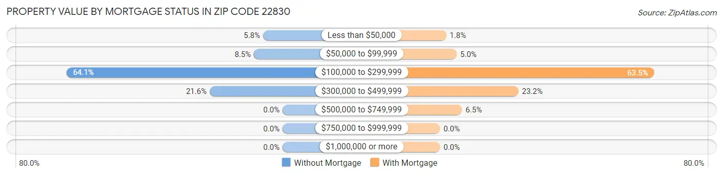 Property Value by Mortgage Status in Zip Code 22830