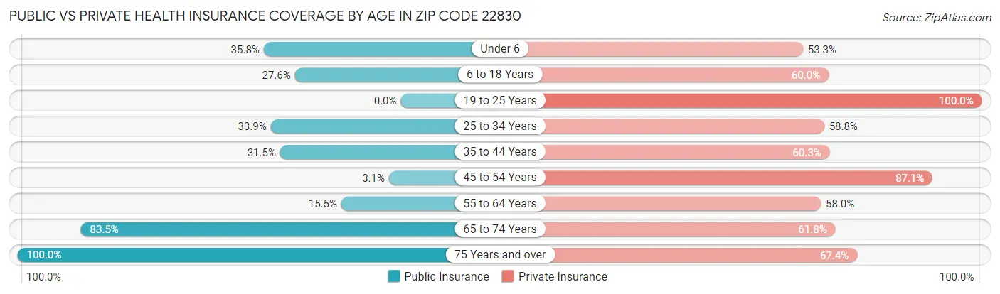 Public vs Private Health Insurance Coverage by Age in Zip Code 22830