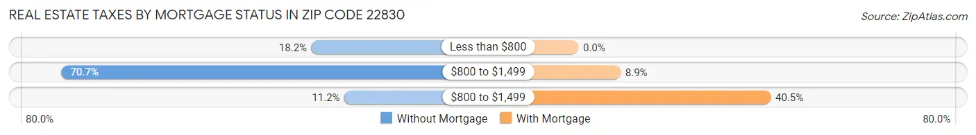 Real Estate Taxes by Mortgage Status in Zip Code 22830