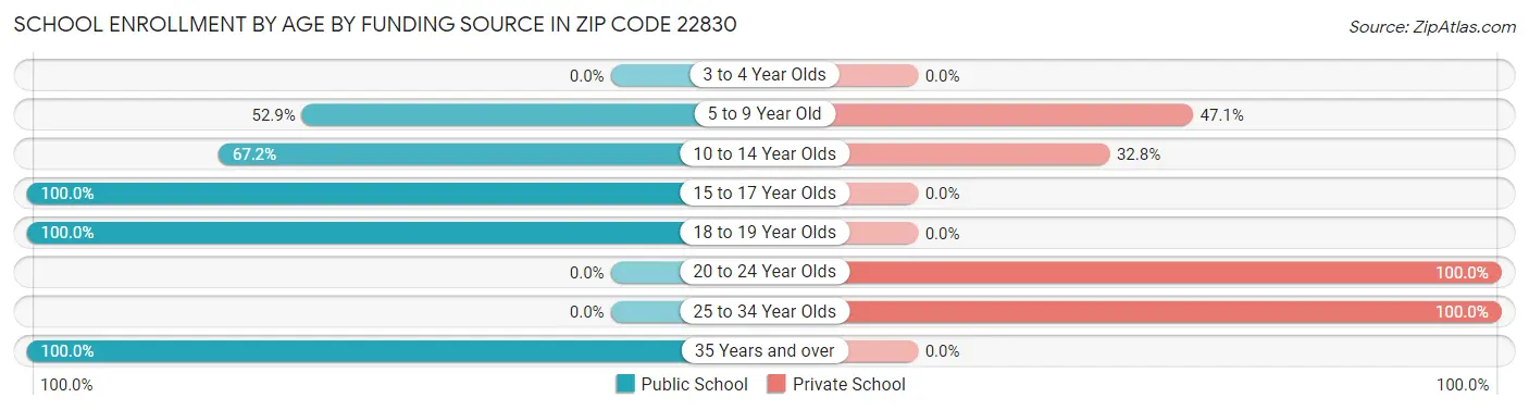 School Enrollment by Age by Funding Source in Zip Code 22830